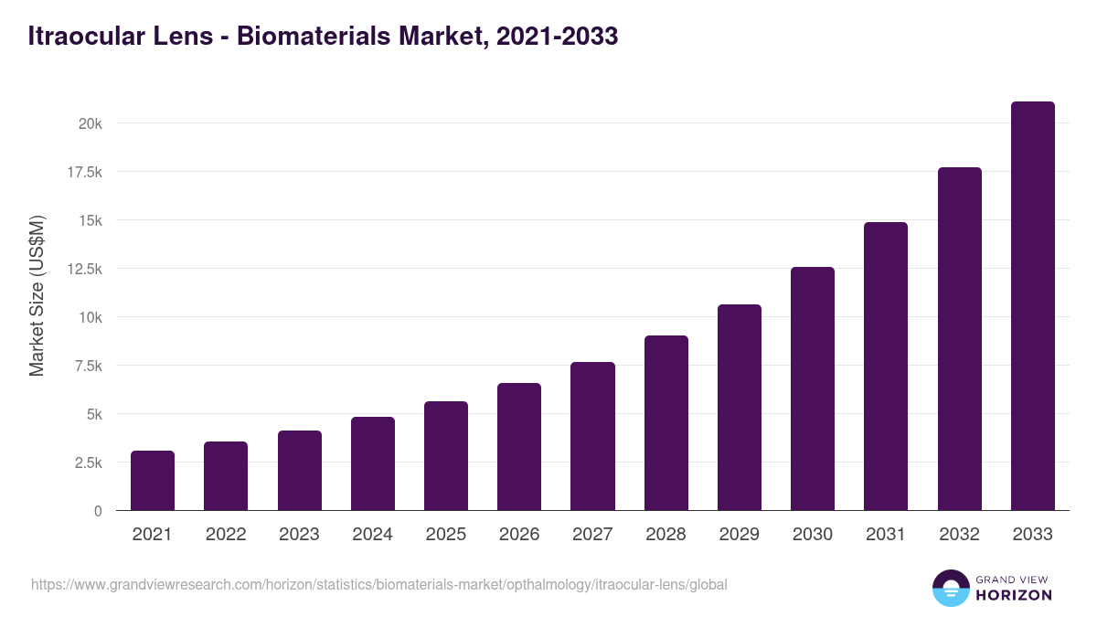 Itraocular Lens - Biomaterials Market, 2021-2033 (US$M)