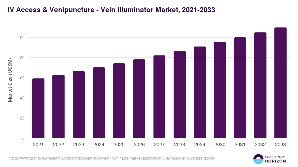 IV Access & Venipuncture - Vein Illuminator Market, 2021-2033 (US$M)
