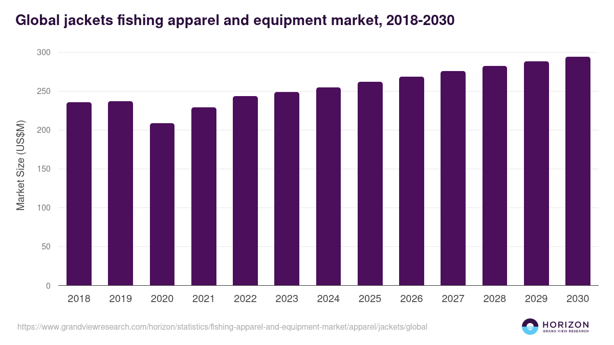 Global jackets fishing apparel and equipment market statistics, 2018-2030 (US$M)