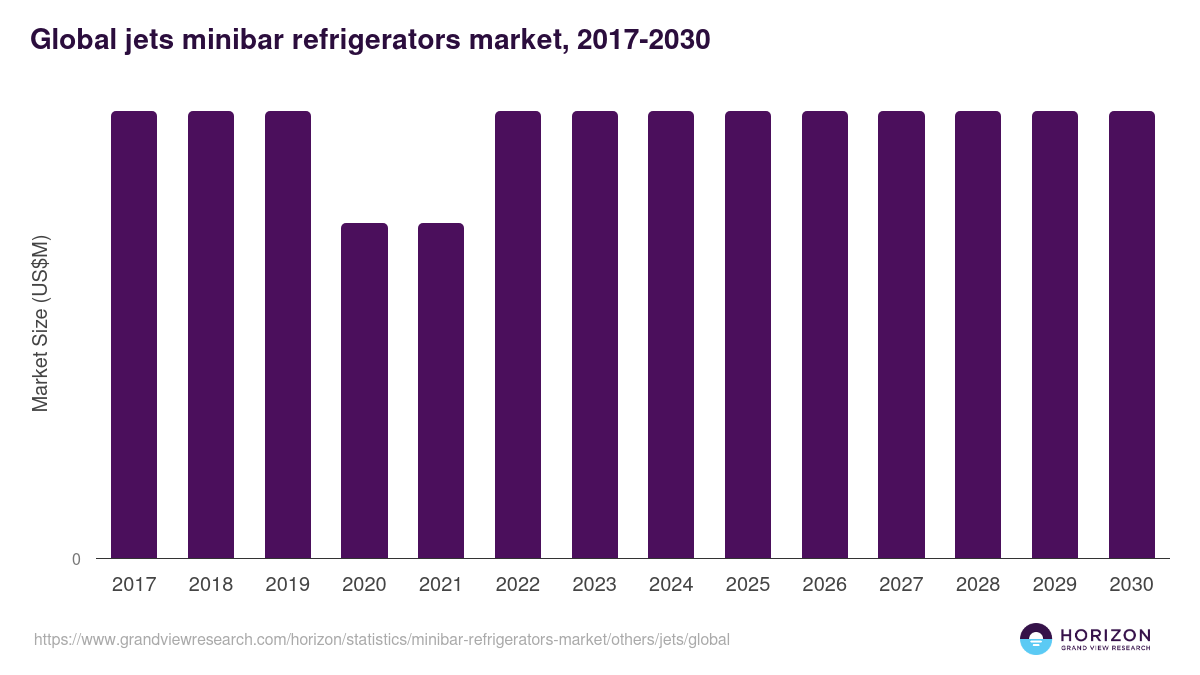 Global jets minibar refrigerators market statistics, 2017-2030 (US$M)
