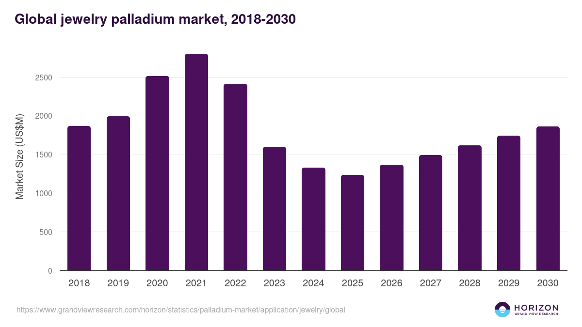 Global jewelry palladium market statistics, 2018-2030 (US$M)