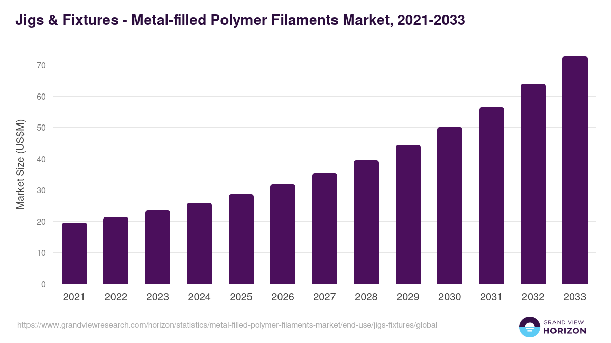Jigs & Fixtures - Metal-filled Polymer Filaments Market, 2021-2033 (US$M)