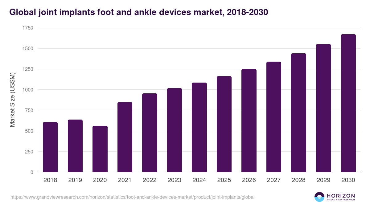 Global joint implants foot and ankle devices market statistics, 2018-2030 (US$M)