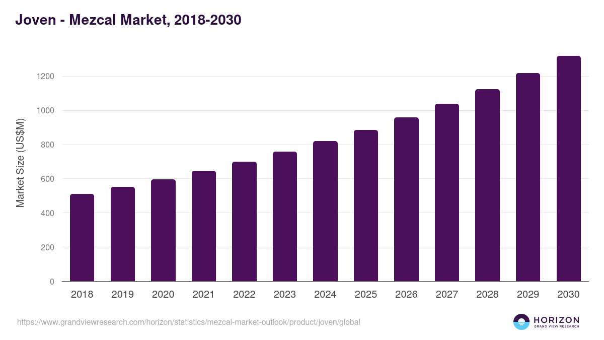 Joven - Mezcal Market Statistics, 2018-2030 (US$M)