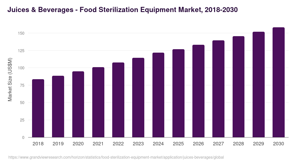 Juices & Beverages - Food Sterilization Equipment Market, 2018-2030 (US$M)