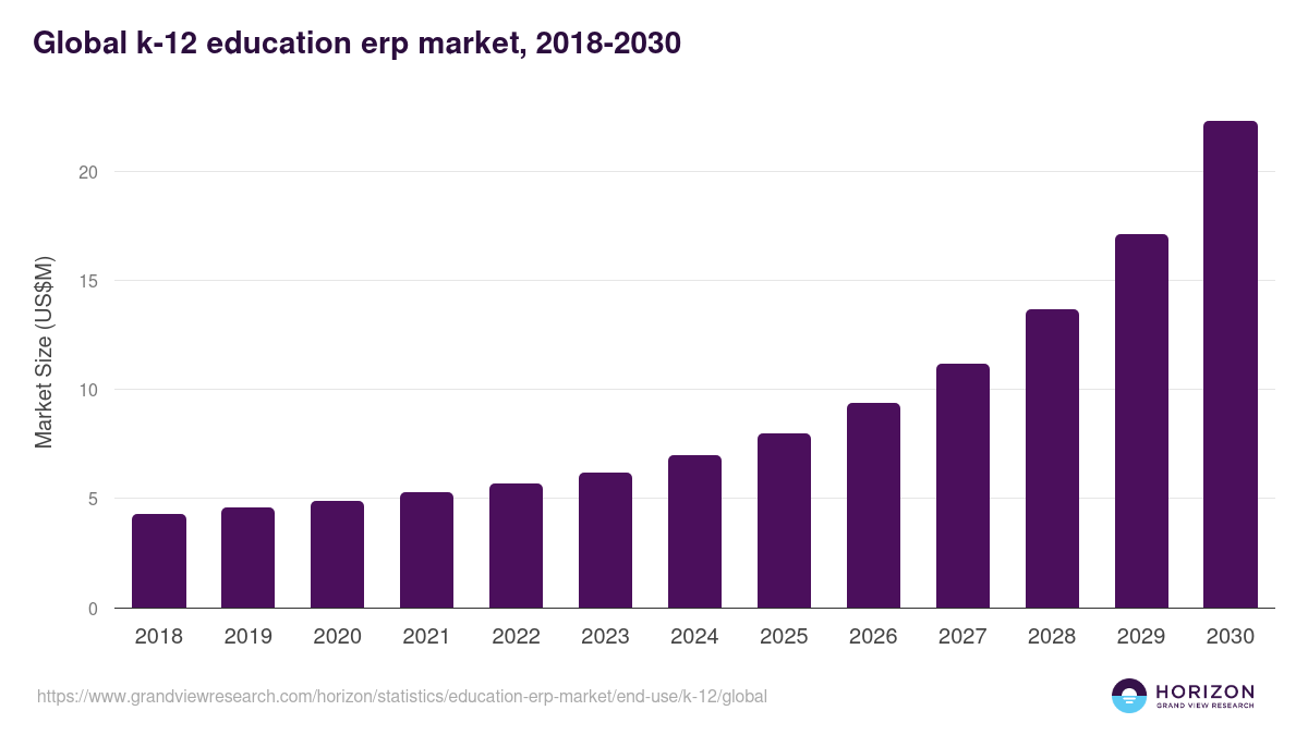 Global k-12 education erp market statistics, 2018-2030 (US$M)