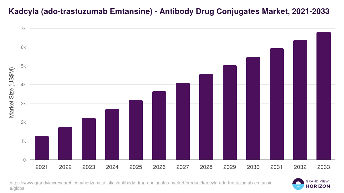 Kadcyla (ado-trastuzumab Emtansine) - Antibody Drug Conjugates Market, 2021-2033 (US$M)