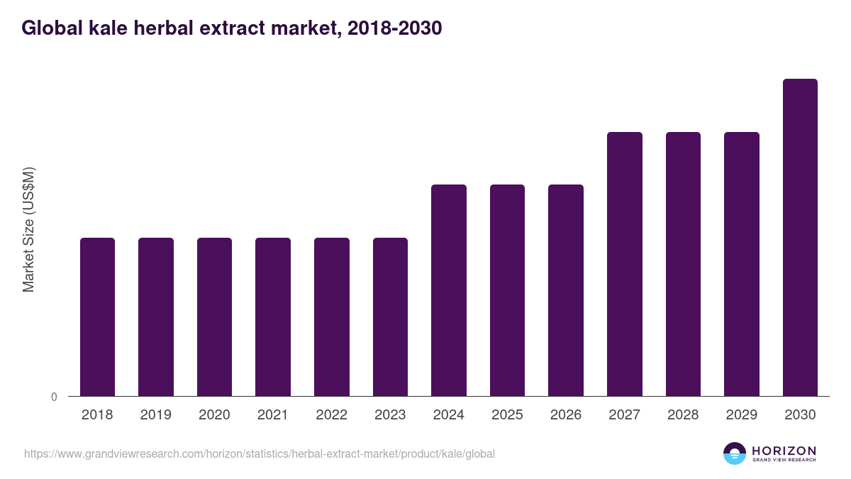 Global kale herbal extract market statistics, 2018-2030 (US$M)