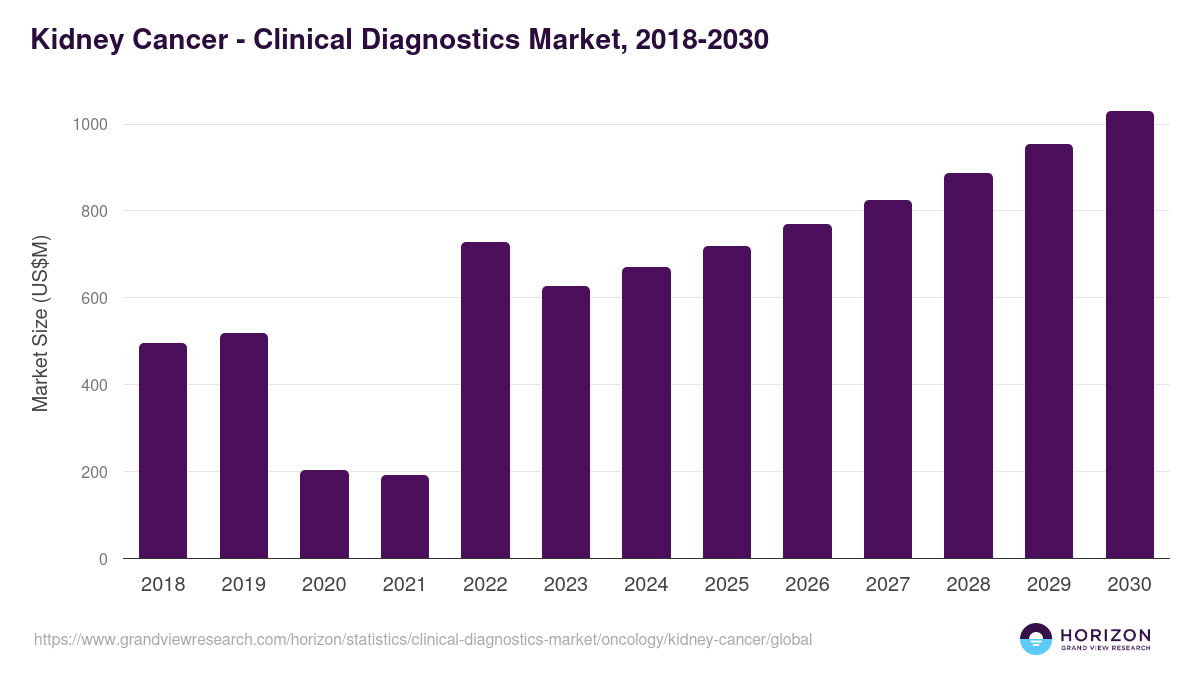 Kidney Cancer - Clinical Diagnostics Market, 2018-2030 (US$M)
