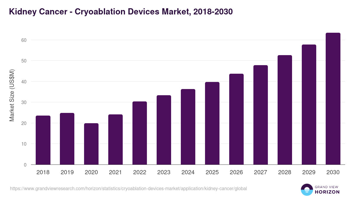 Kidney Cancer - Cryoablation Devices Market Statistics, 2018-2030 (US$M)
