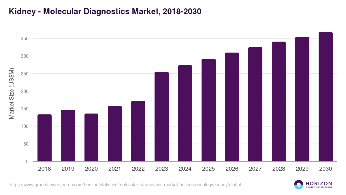 Kidney - Molecular Diagnostics Market Statistics, 2018-2030 (US$M)