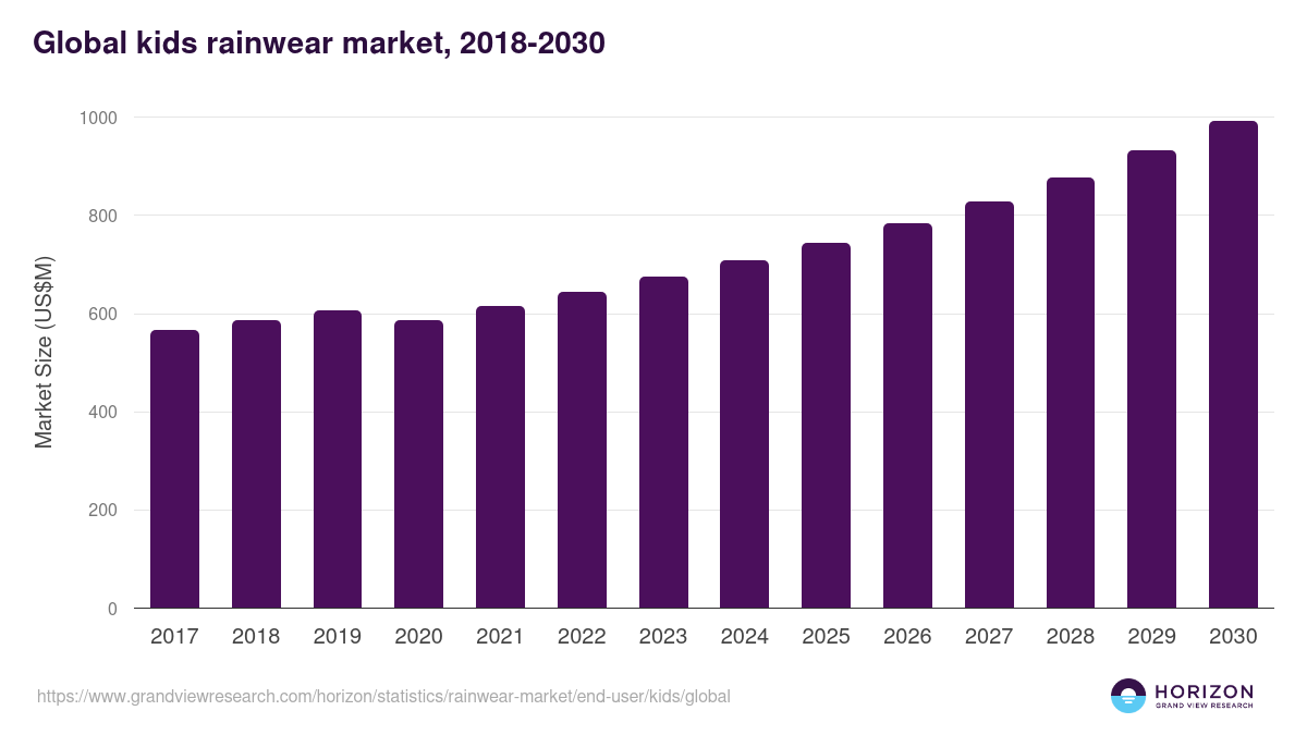 Global kids rainwear market statistics, 2018-2030 (US$M)