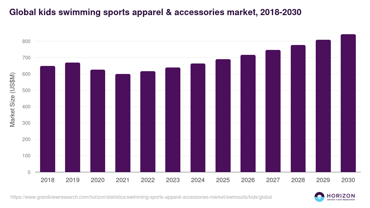 Kids - Swimming Sports Apparel & Accessories Market, 2018-2030 (US$M)