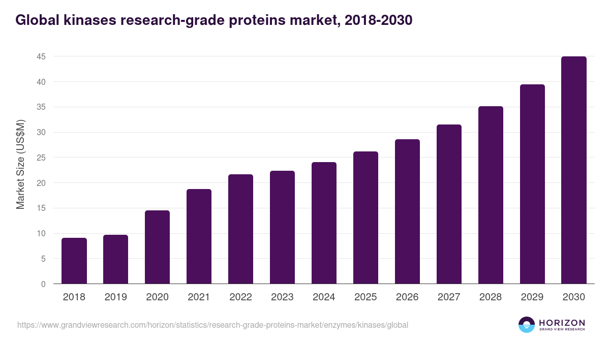 Global kinases research-grade proteins market statistics, 2018-2030 (US$M)