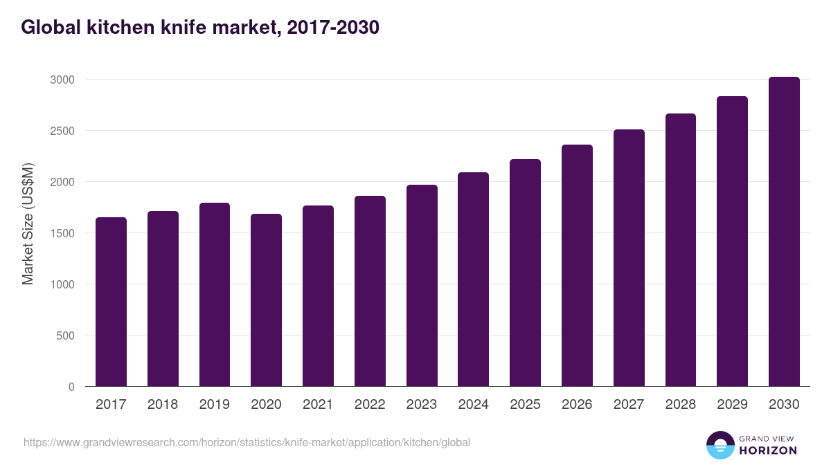 Global kitchen knife market statistics, 2017-2030 (US$M)