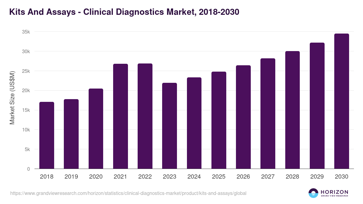 Kits And Assays - Clinical Diagnostics Market Statistics, 2018-2030 (US$M)