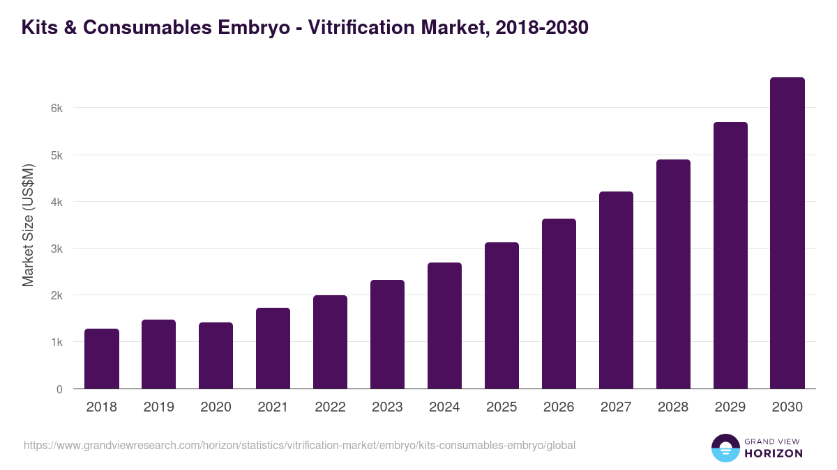 Kits & Consumables Embryo - Vitrification Market Statistics, 2018-2030 (US$M)