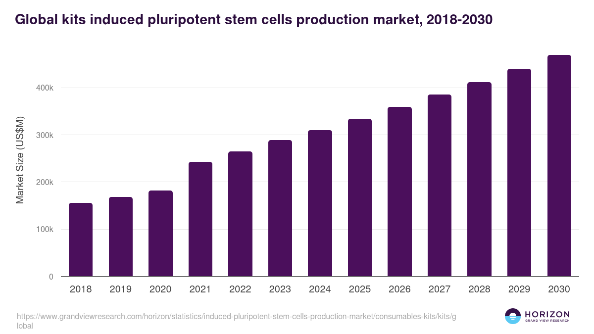 Global kits induced pluripotent stem cells production market statistics, 2021-2033 (US$M)