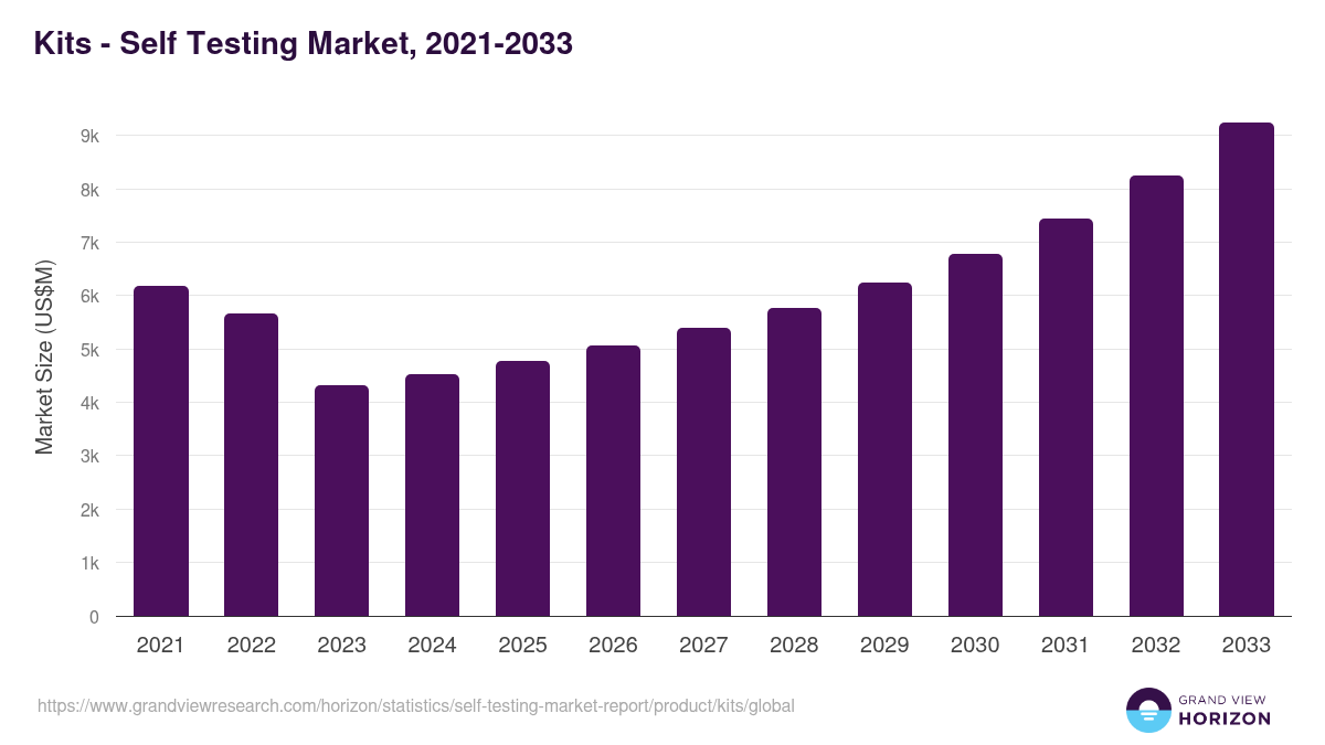 Kits - Self Testing Market, 2021-2033 (US$M)
