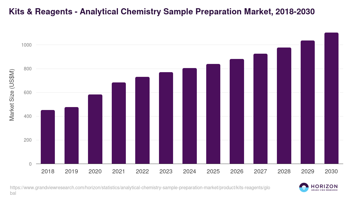 Kits & Reagents - Analytical Chemistry Sample Preparation Market, 2018-2030 (US$M)
