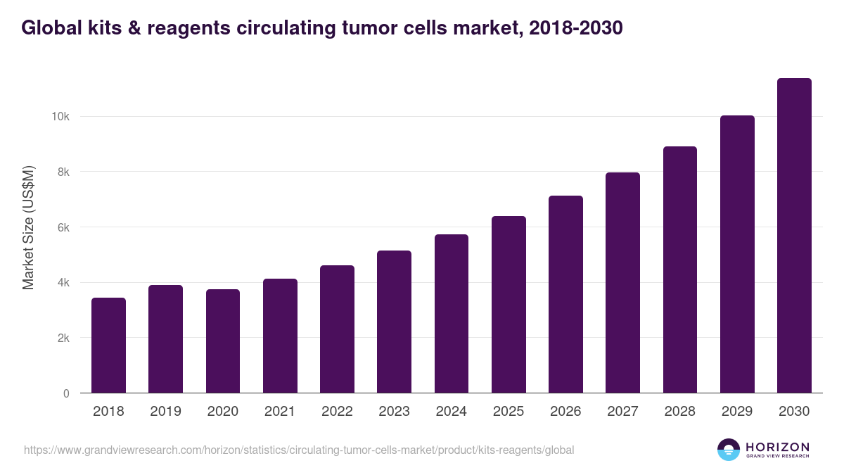 Kits & Reagents - Circulating Tumor Cells Market, 2021-2033 (US$M)