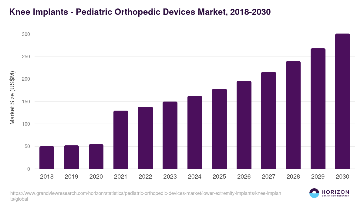 Knee Implants - Pediatric Orthopedic Devices Market, 2018-2030 (US$M)