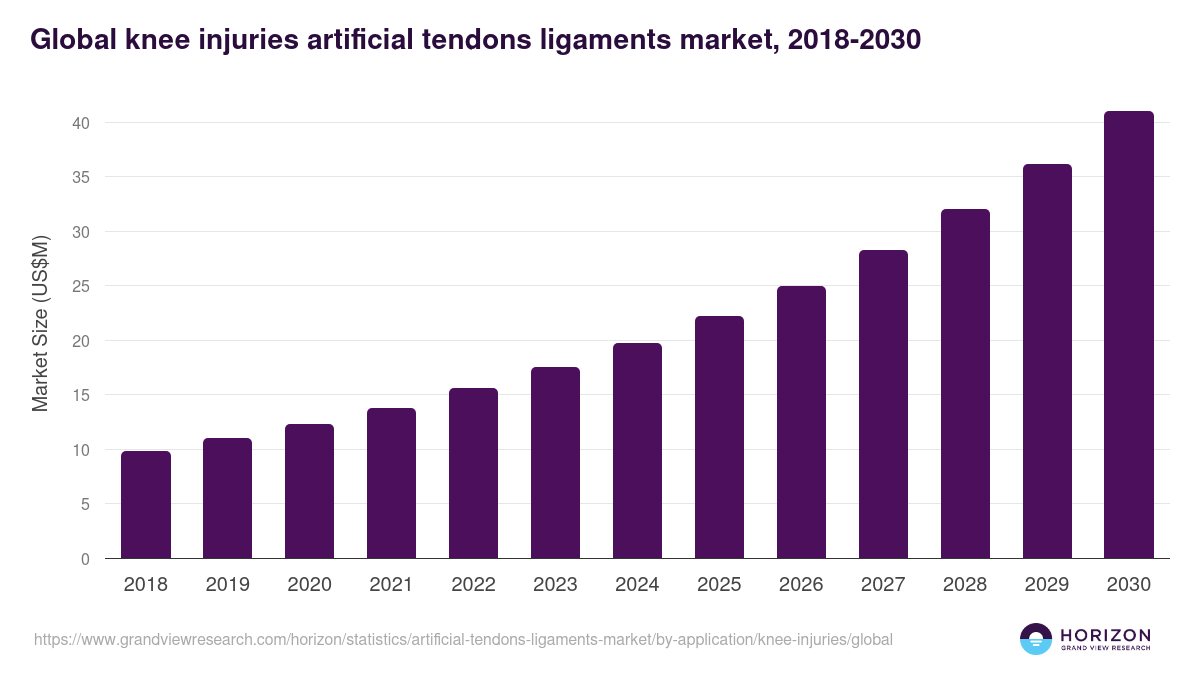 Global knee injuries artificial tendons ligaments market statistics, 2018-2030 (US$M)