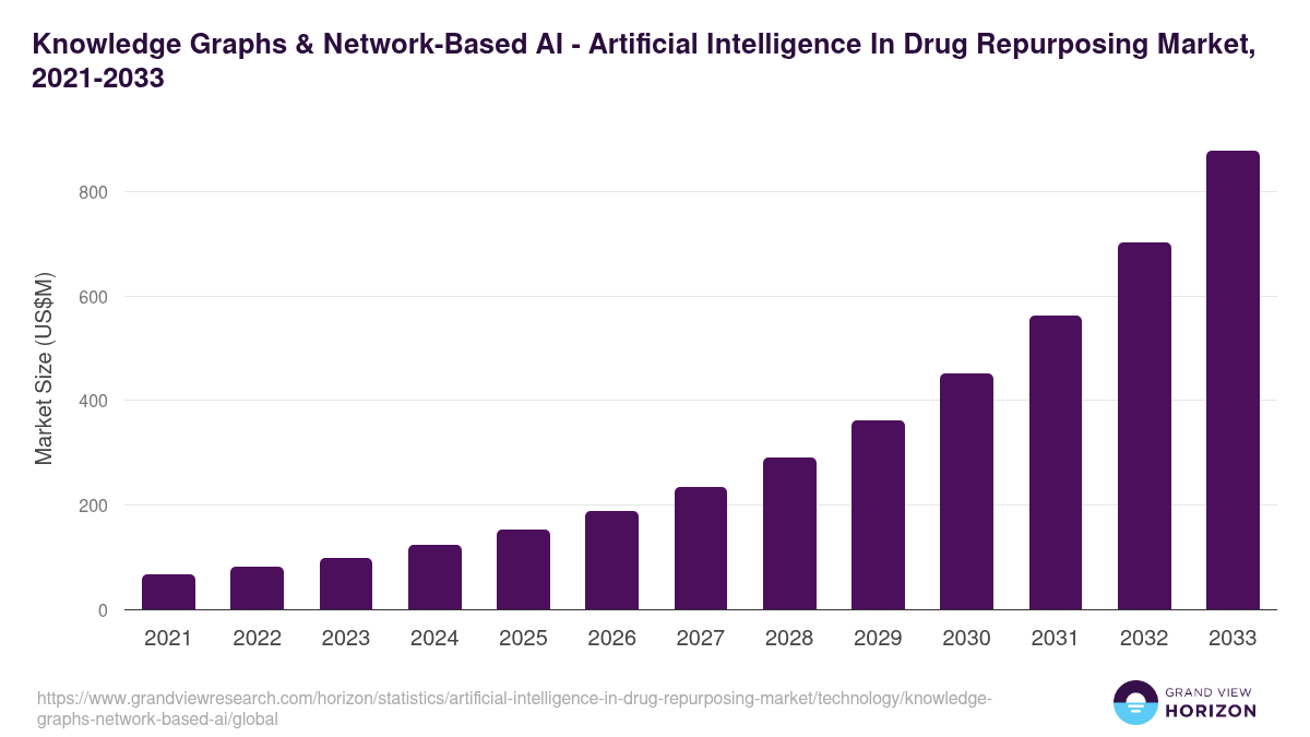 Knowledge Graphs & Network-Based AI - Artificial Intelligence In Drug Repurposing Market, 2021-2033 (US$M)