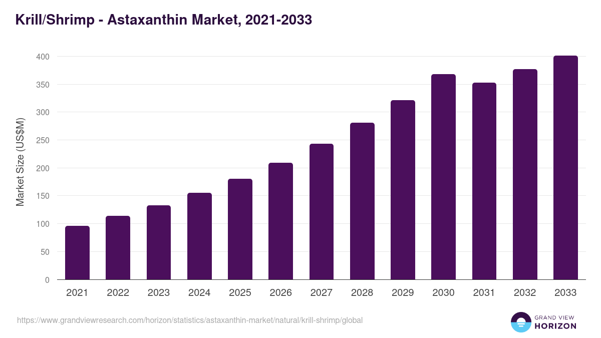 Krill/Shrimp - Astaxanthin Market Statistics, 2021-2033 (US$M)