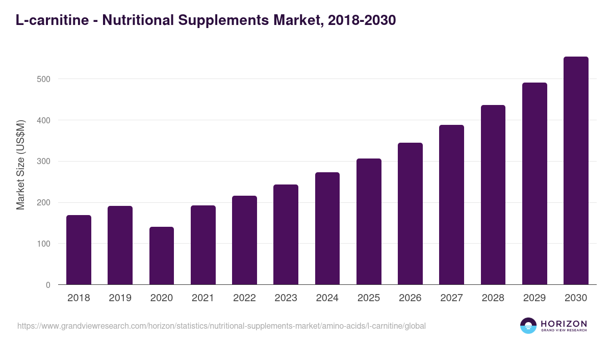 L-carnitine - Nutritional Supplements Market, 2018-2030 (US$M)