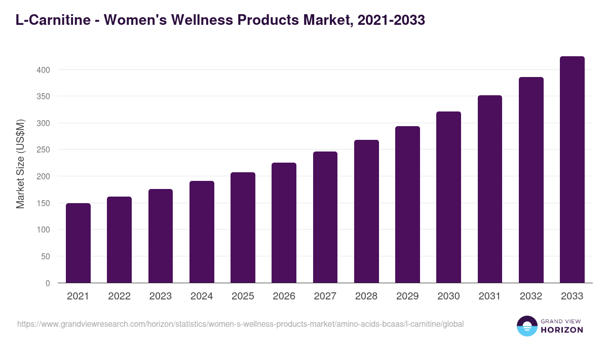 L-Carnitine - Women's Wellness Products Market, 2021-2033 (US$M)