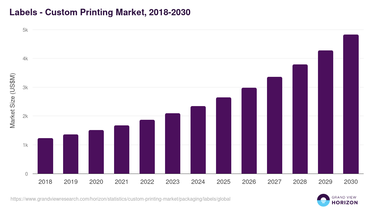 Labels - Custom Printing Market, 2018-2030 (US$M)