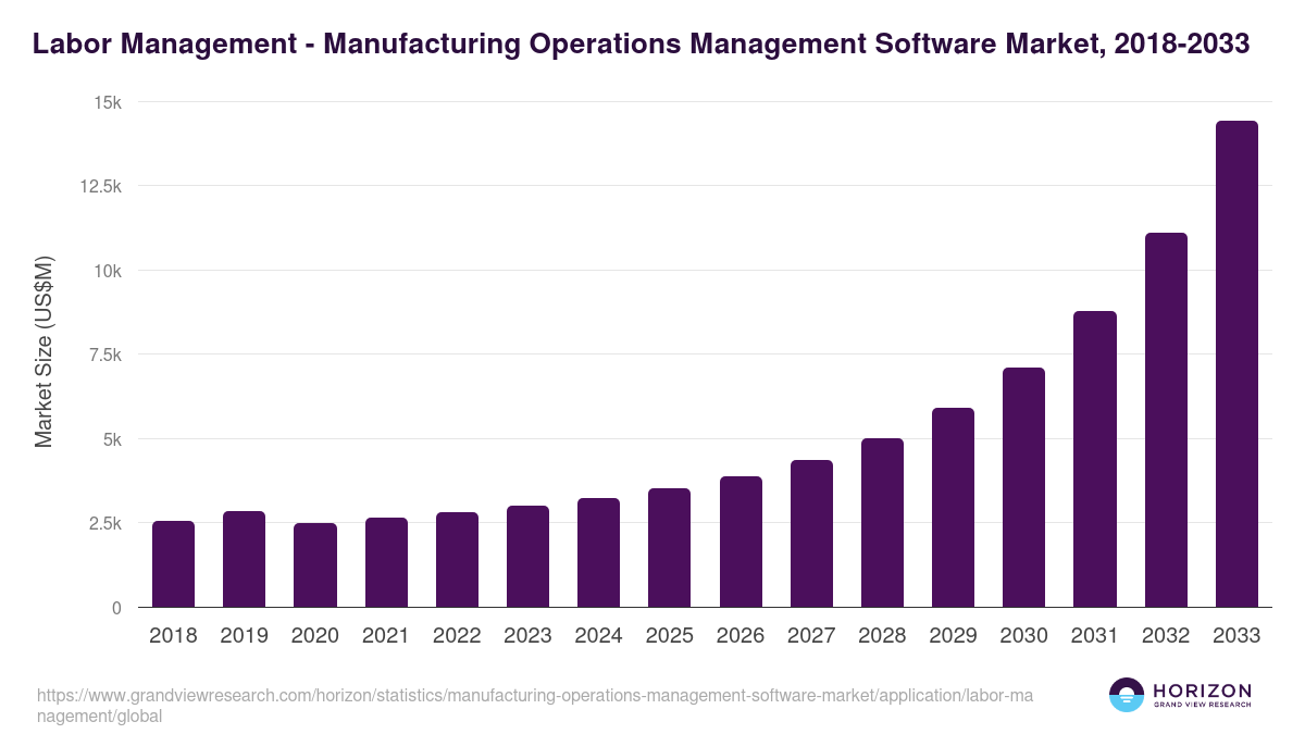 Labor Management - Manufacturing Operations Management Software Market, 2021-2033 (US$M)