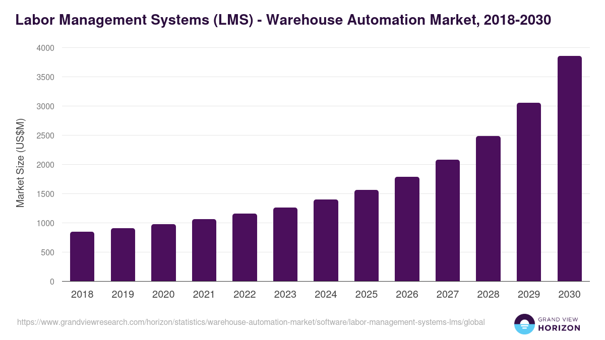 Labor Management Systems (LMS) - Warehouse Automation Market Statistics, 2018-2030 (US$M)