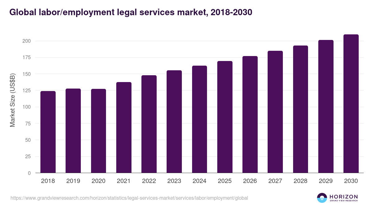 Labor/Employment - Legal Services Market, 2018-2030 (US$B)