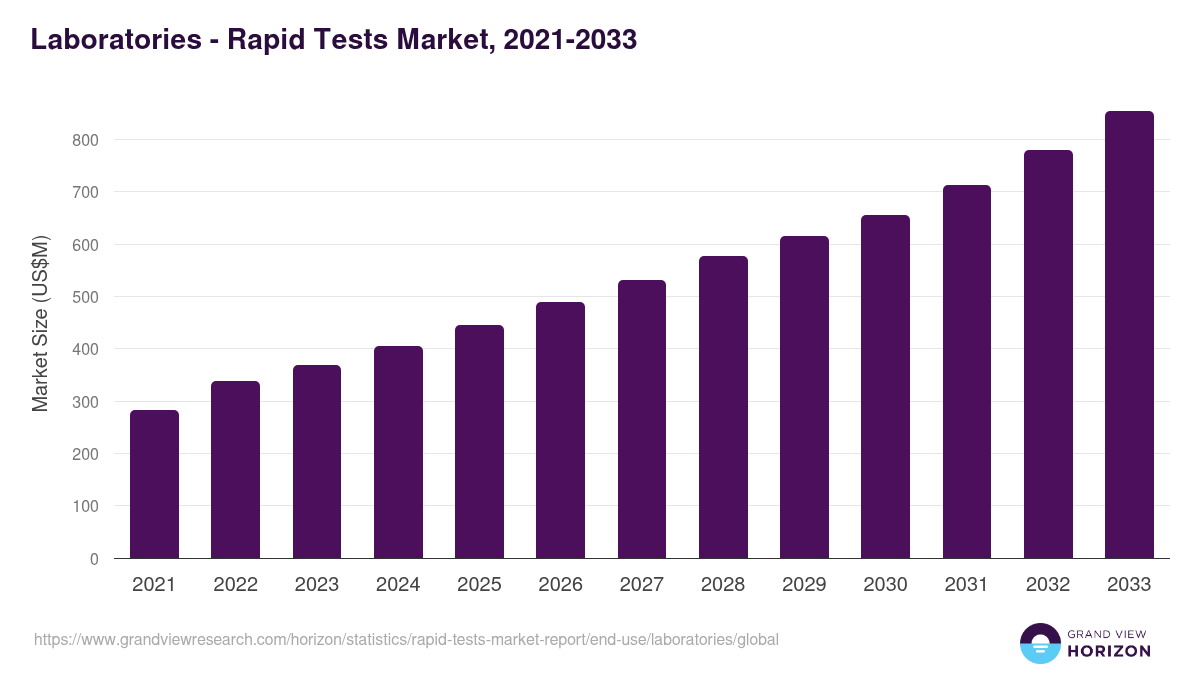 Laboratories - Rapid Tests Market, 2021-2033 (US$M)