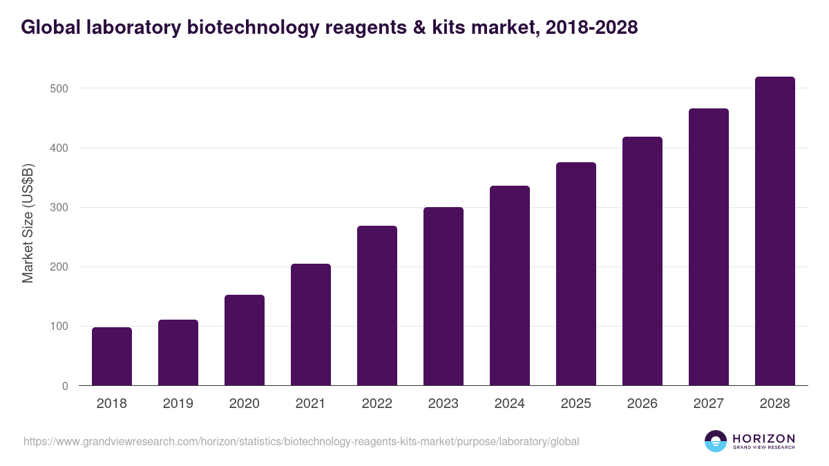 Global laboratory biotechnology reagents & kits market statistics, 2018-2028 (US$B)