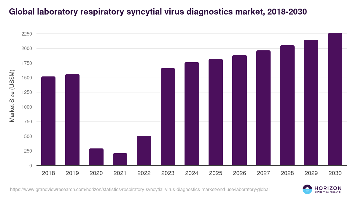Global laboratory respiratory syncytial virus diagnostics market statistics, 2018-2030 (US$M)