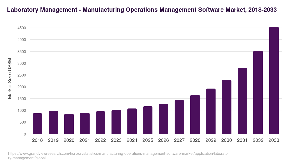 Laboratory Management - Manufacturing Operations Management Software Market, 2021-2033 (US$M)