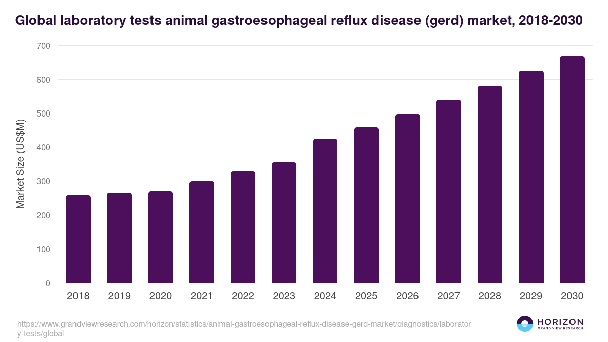 Global laboratory tests animal gastroesophageal reflux disease (gerd) market statistics, 2018-2030 (US$M)
