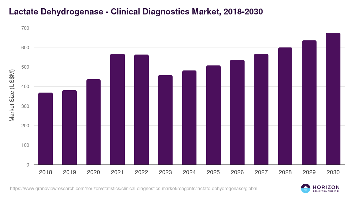 Lactate Dehydrogenase - Clinical Diagnostics Market, 2018-2030 (US$M)