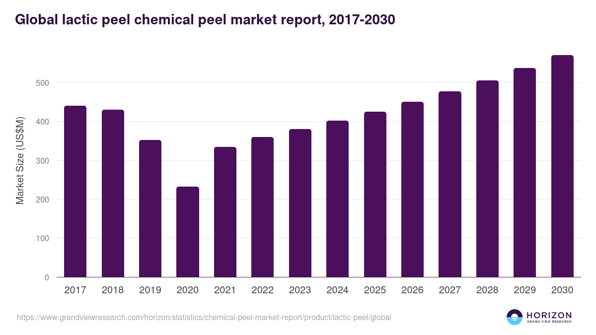 Lactic Peel - Chemical Peel Market, 2018-2030 (US$M)