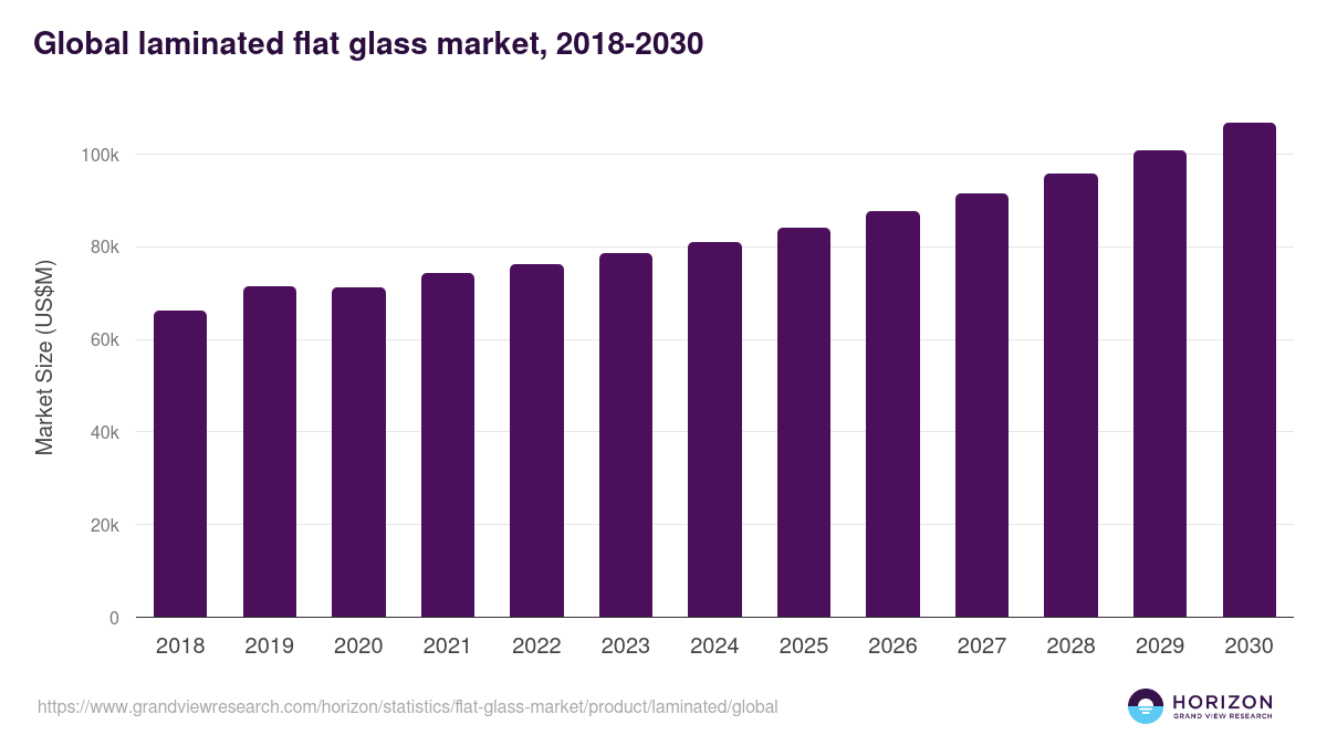 Laminated - Flat Glass Market Statistics, 2018-2030 (US$M)