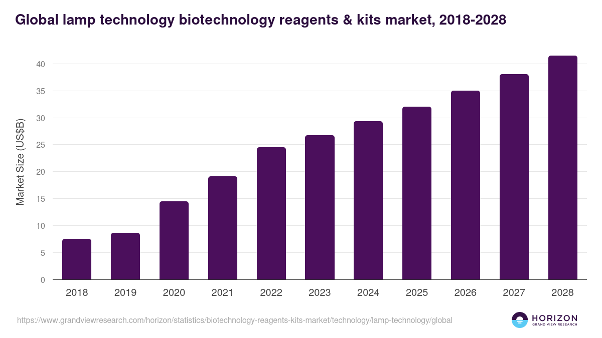 Global lamp technology biotechnology reagents & kits market statistics, 2018-2028 (US$B)