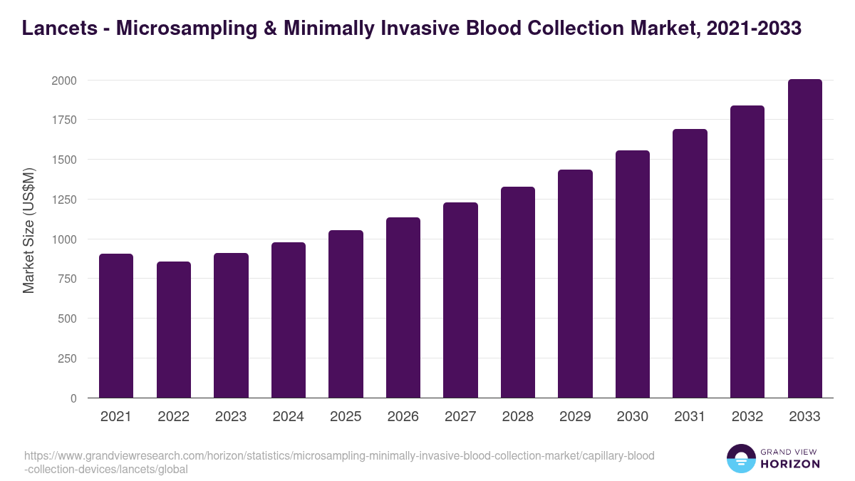 Lancets - Microsampling & Minimally Invasive Blood Collection Market Statistics, 2021-2033 (US$M)