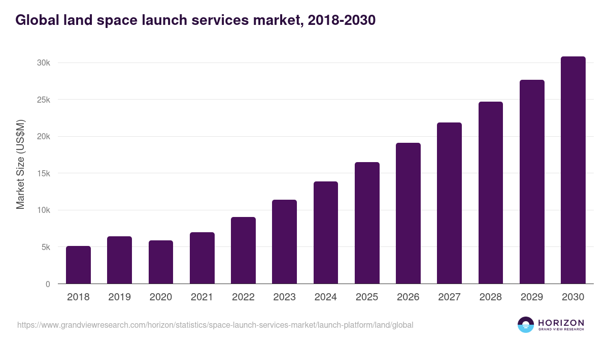 Global land space launch services market statistics, 2018-2030 (US$M)