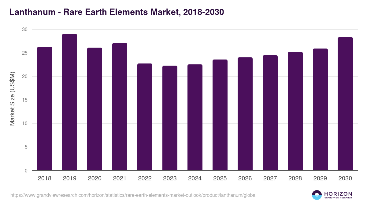 Lanthanum - Rare Earth Elements Market Statistics, 2018-2030 (US$M)