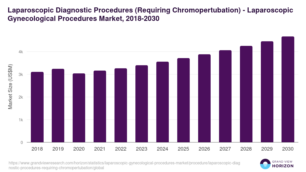 Laparoscopic Diagnostic Procedures (Requiring Chromopertubation) - Laparoscopic Gynecological Procedures Market, 2018-2030 (US$M)