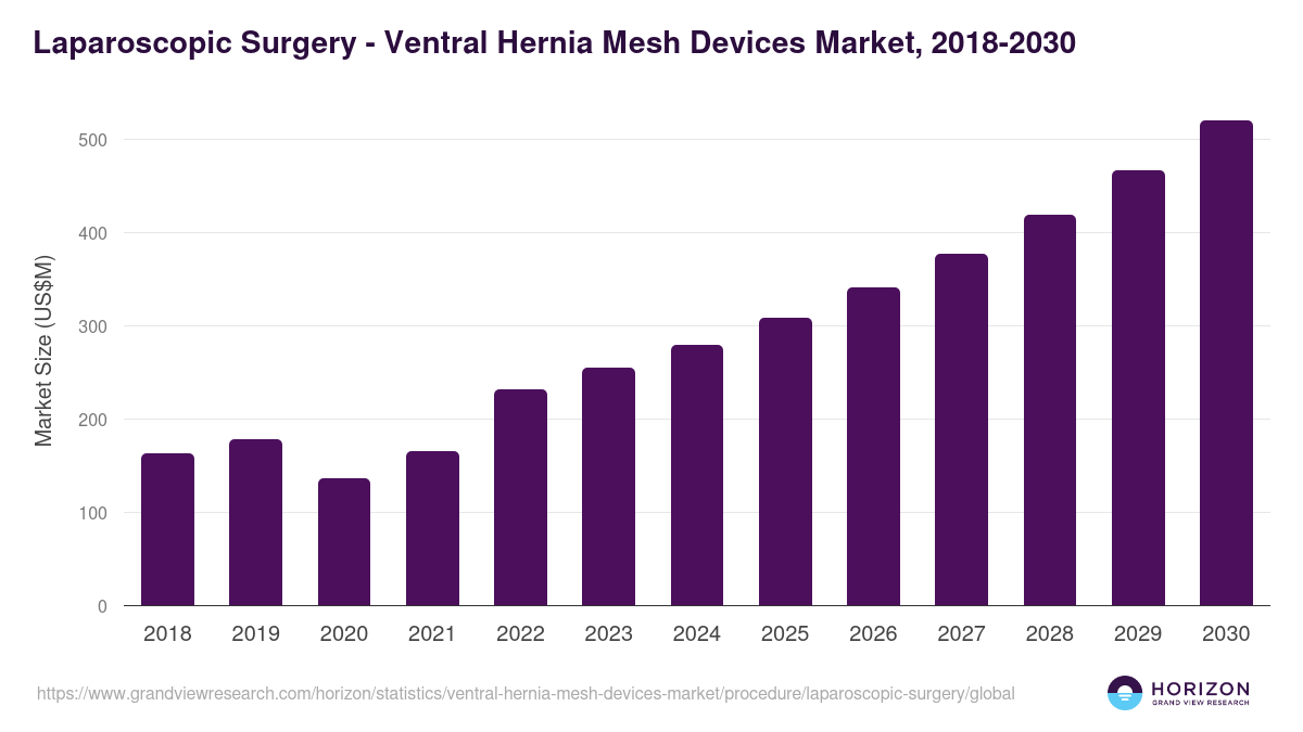 Laparoscopic Surgery - Ventral Hernia Mesh Devices Market Statistics, 2018-2030 (US$M)