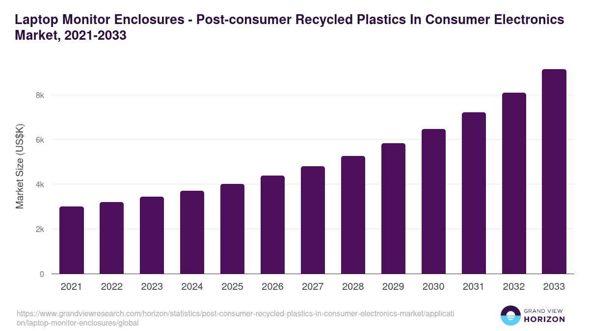 Laptop Monitor Enclosures - Post-consumer Recycled Plastics In Consumer Electronics Market Statistics, 2021-2033 (US$K)